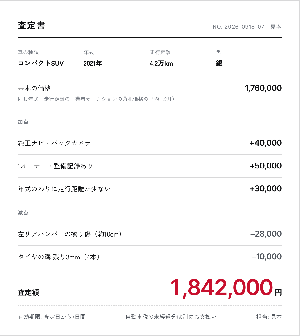 査定書の見本。コンパクトSUV・2021年・4.2万km・銀。基本の価格1,760,000円（業者オークションの落札価格の平均）、加点: 純正ナビ・バックカメラ+40,000円、1オーナー・整備記録あり+50,000円、走行距離が少ない+30,000円、減点: 左リアバンパーの擦り傷−28,000円、タイヤの溝 残り3mm−10,000円、査定額1,842,000円。有効期限は査定日から7日間