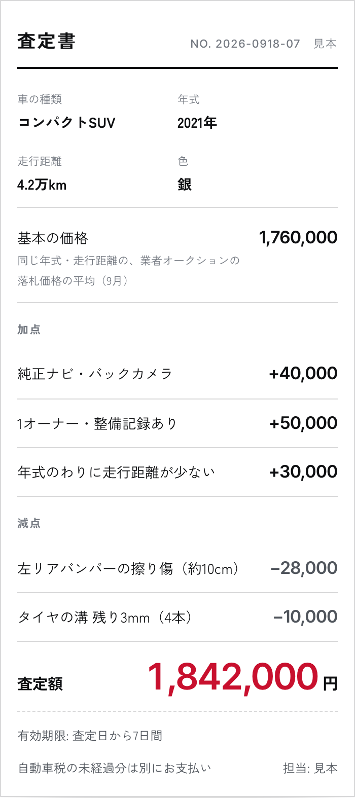 査定書の見本。コンパクトSUV・2021年・4.2万km・銀。基本の価格1,760,000円（業者オークションの落札価格の平均）、加点: 純正ナビ・バックカメラ+40,000円、1オーナー・整備記録あり+50,000円、走行距離が少ない+30,000円、減点: 左リアバンパーの擦り傷−28,000円、タイヤの溝 残り3mm−10,000円、査定額1,842,000円。有効期限は査定日から7日間